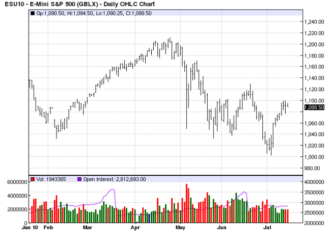 S&P D 15 Jul 10 S&P D 15 Jul 10